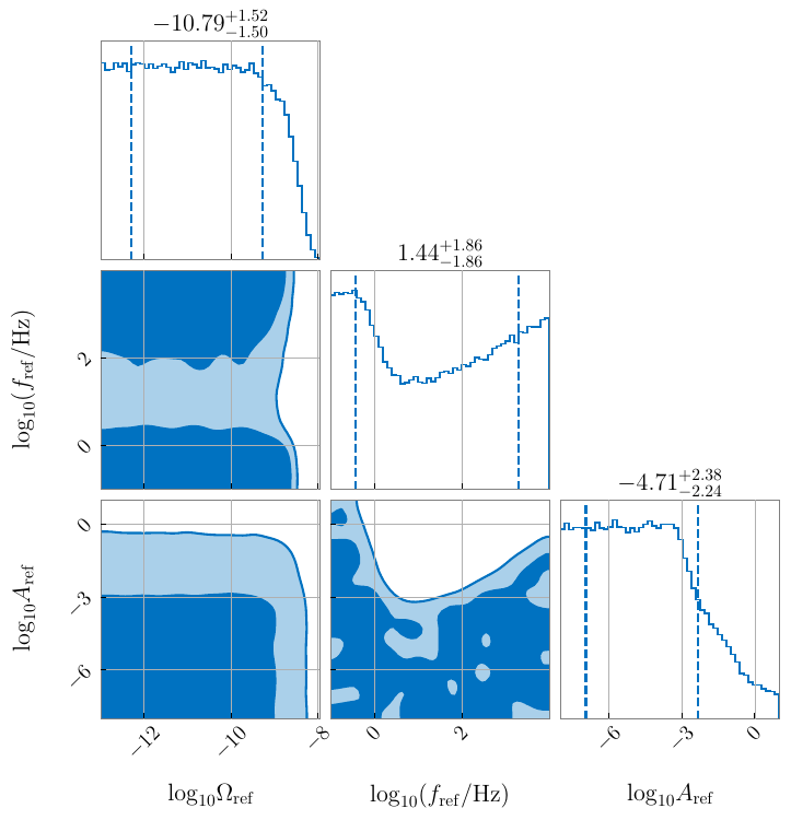\textit{Left:} Marginalized posterior probability distribution of the combined model of CBCs and USR using the LVK O1--O4a data for parameters $\Omega_\text{ref}$, $f_\text{ref}$ and $A_\text{ref}$ in $\log_{10}$ space. The blue-dashed vertical lines stand for the $16\%$ and $84\%$ percentiles, respectively. The dark-blue (light-blue) contours enclose the 68\% (95\%) credible regions. \textit{Right:} Same as the left panel, but for the combined CBC+InPT model with $\beta/H_{\text{inf}}=5$.