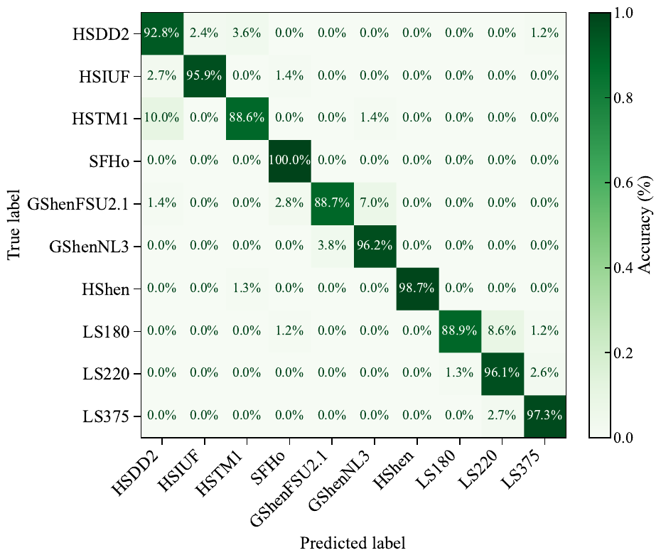 Confusion matrix for the 10-EOS classification for the HL network at a source distance of 2~kpc, favourable case and a Galactic Center sky location. Classification accuracy is 94\%.