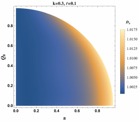 Density plots of the circular deviation $\Delta C$, axial ratio $D_x$, and angular diameter $\theta_d$ in the ($a, Q_0$) parameter plane for $\theta_0 = 17^\circ$.The parameter plane contains only parameter values for which an event horizon exists.