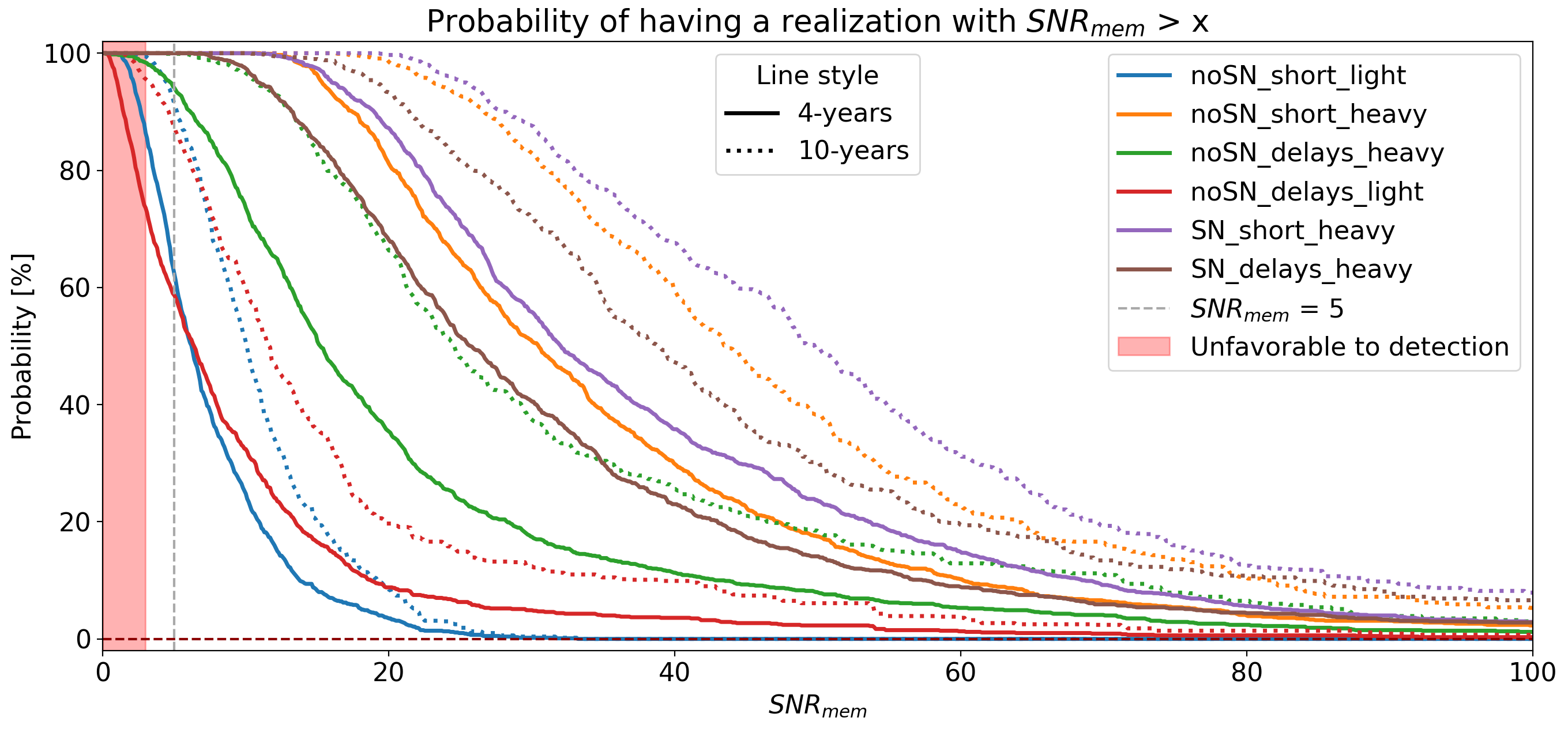 Probability of having an iteration with $\SNRmem$ greater than a given value (x-axis). Each color correspond to a population model from Barausse et al., 2020~\cite{Barausse_2020, Barausse_Lapi_2021}. Solid lines corresponds to 4-years iterations and dotted lines to 10-years. The red area cover the region where we are under the threshold $\SNRmem^{\textrm{thresh}} = 3$. The gray dashed line shows the value $\SNRmem = 5$ over which memory should be always detected.