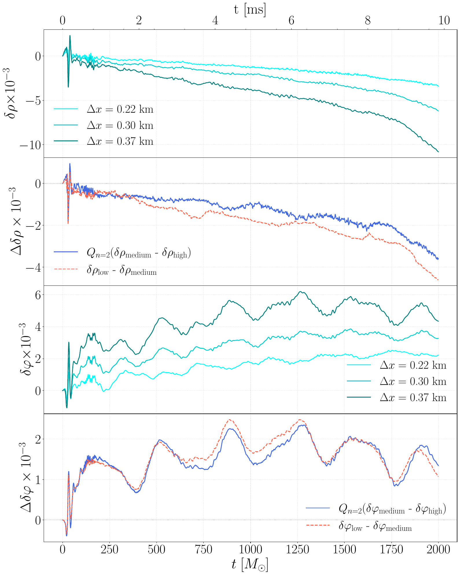 Central density and scalar field evolution for a rapidly rotating star with gravitational mass of $2.2725$ $M_\odot$ rotating at $\Omega=0.95\Omega_k$. The mass of the scalar field is of  $10^{-1}\,M_\odot^{-1}$, with $\alpha_0=0.001$ and $\beta_0=-8$. The same panel description and resolutions as in Fig.~\ref{fig:convergenceTOV}.