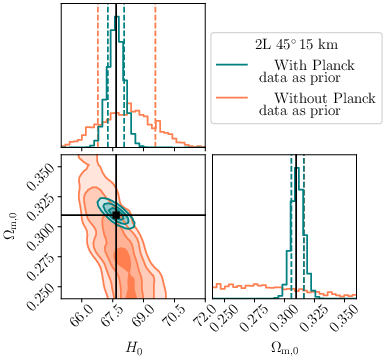 Results of the joint inference on the cosmological parameters $H_0$, $\Omega_{\rm m,0}$ employing GW+GRB events detected in $5$ years of observations by the $10$ km triangular (left panel) or the   2L-15km-$45^{\circ}$ (right panel) ET configurations,  with the EM counterpart detected by THESEUS. Vertical dashed lines represent the $68\%$ CI of each distribution, while the black solid lines label the fiducial values.