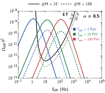 GW spectra from sound waves produced by first-order FOPTs at temperature $T_{\rm reh}$ \cite{Caprini:2019egz}, with the wall velocity that gives the maximal energy transfer to sound waves~\cite{Espinosa:2010hh, Gouttenoire:2022gwi}. The black curves are the power-law integrated sensitivities of ET assuming a triangular xylophone configuration with 10km arms and the 1 and 10 years observation time with ${\rm SNR}=1$.
