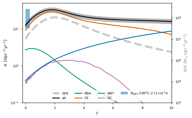 {\it Left panel:} Merger rate evolution for representative astrophysical models and the PBH channel. As for the astrophysical models, CE, SMT, and GC refer to common envelope mass transfer, stable mass transfer, and globular clusters, respectively. The normalization comes from the Bayesian inference on the GWTC-2 catalog in ref.~\cite{Bavera:2020uch}. The blue band reports the local merger rate bound from LVK while the dashed gray band the star formation rate (SFR). {\it Right panel:} Total SGWB (black line) coming from the various channels shown in the left panel, while we report with colored lines their contributions. We do not show the residual SGWB. Figures adapted from ref.~\cite{Bavera:2021wmw}.