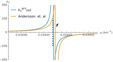 A zoomed in plot providing a detailed comparison near the dominant f-mode. Both tidal responses roughly show resonant behaviour close to the QNM frequency. The new result seems to align slightly more closely with the f-mode, but this shift is quite negligible.