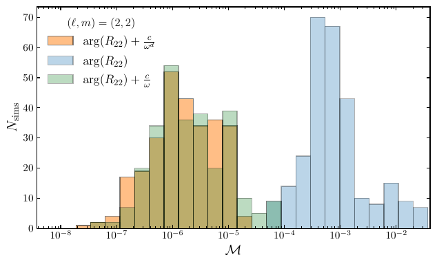 Distribution of the mismatch $\mathcal{M}$ for the $(\ell,m)=(2,2)$ mode of \textsc{GreyRing} over $311$ comparable-mass, spin-aligned binary BH simulations from the SXS catalog~\cite{Boyle:2019kee,Scheel:2025jct}. The baseline model $\arg(R_{22})$ (blue) already provides a good description of the data, with mismatches clustered around $\sim 10^{-3}$--$10^{-4}$. Including a correction of the form $c_{\ell m}/\omega^{d_{\ell m}}$ (orange) significantly improves the agreement, shifting the distribution to lower values. Fixing $d_{\ell m}=1$ (green) yields nearly identical results, indicating that the simplified $c_{\ell m}/(M\omega)$ parametrization captures the relevant subleading phase structure without loss of accuracy.
