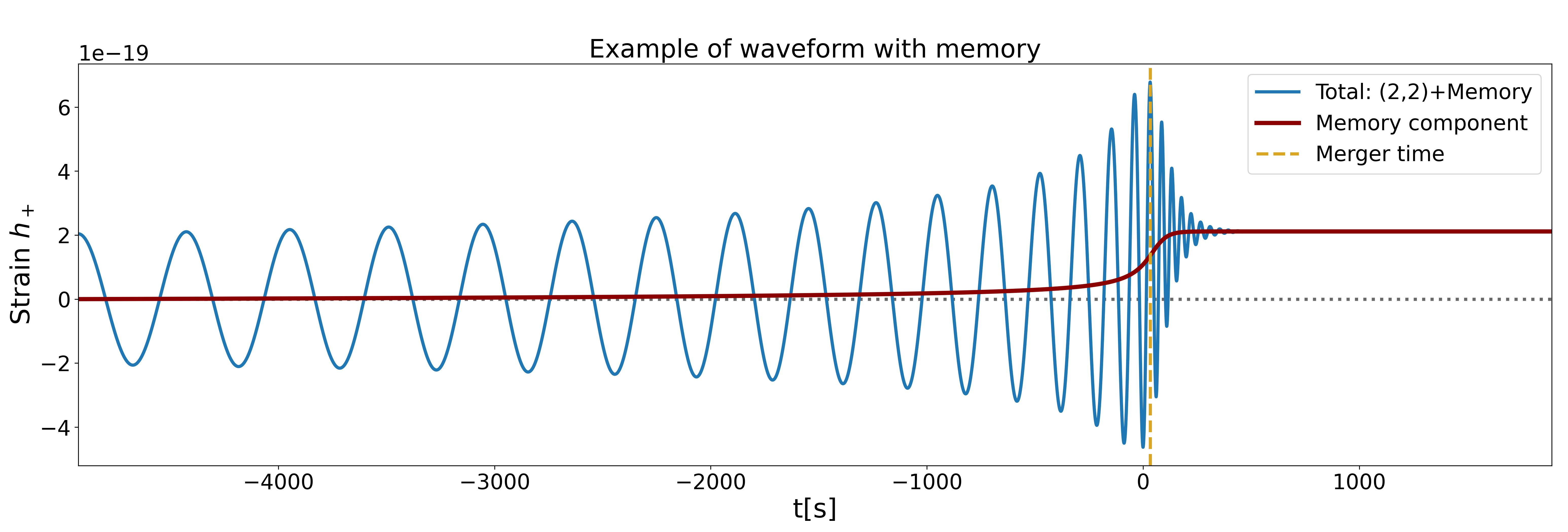 Example of the + polarization of a time-domain waveform with memory effect using the waveform {\tt NRHybSur3dq8\_CCE}. The blue curve shows the total signal ($(2,2)$-oscillatory + memory) and its associated $(2,0)$ memory component in red. The parameters are $Q=1.5$, $\chi_{\mathrm{1z}}=0.7$, $\chi_{\mathrm{2z}}=0.7$, $M=10^6 M_\odot$, $d_\mathrm{L}=10^4$ Mpc, $\iota=\frac{\pi}{2}$, $\varphi_{\mathrm{ref}}=0$, $\psi = 0$.
