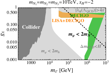 Parameter region explored by GW observatories and colliders for each benchmark point for $x_H=-2$ (top, $U(1)_R$), $-1$ (bottom) respectively for degenerate heavy neutrinos with masses 1 (10)TeV in the left (right) panel. In the colored regions, GWs can be detectable at each observatory. The dark gray region shows constraints by current collider searches from LEP and LHC as described in Sec.~\ref{secII}. In the light gray regions, the perturbativity bound $|\lambda_{\Phi}|<4\pi$ or the requirements from Eq.~\eqref{eq:m_varphi_mh_mN} and Eq.~\eqref{eq:mQCD_Hubble} are not satisfied.