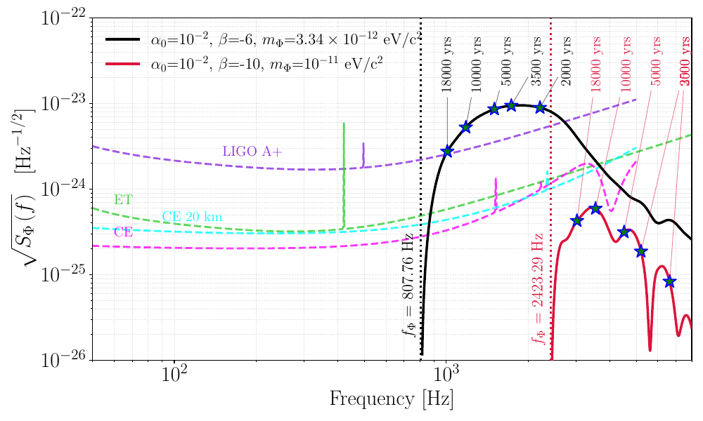 $\sqrt{S_\Phi}$ compared to the noise curves of A+, ET and CE detectors. The stars show the time needed for each frequency to reach the detectors for a source located at 8.5 kpc and a 10-month observation period. The black line represents the low-mass case $m_\Phi=3.3\times 10^{-12} \rm{eV/c^2}$ while the red one shows  $m_\Phi=10^{-11}\rm{eV/c^2}$. The vertical lines mark $f_\Phi$ for each case.