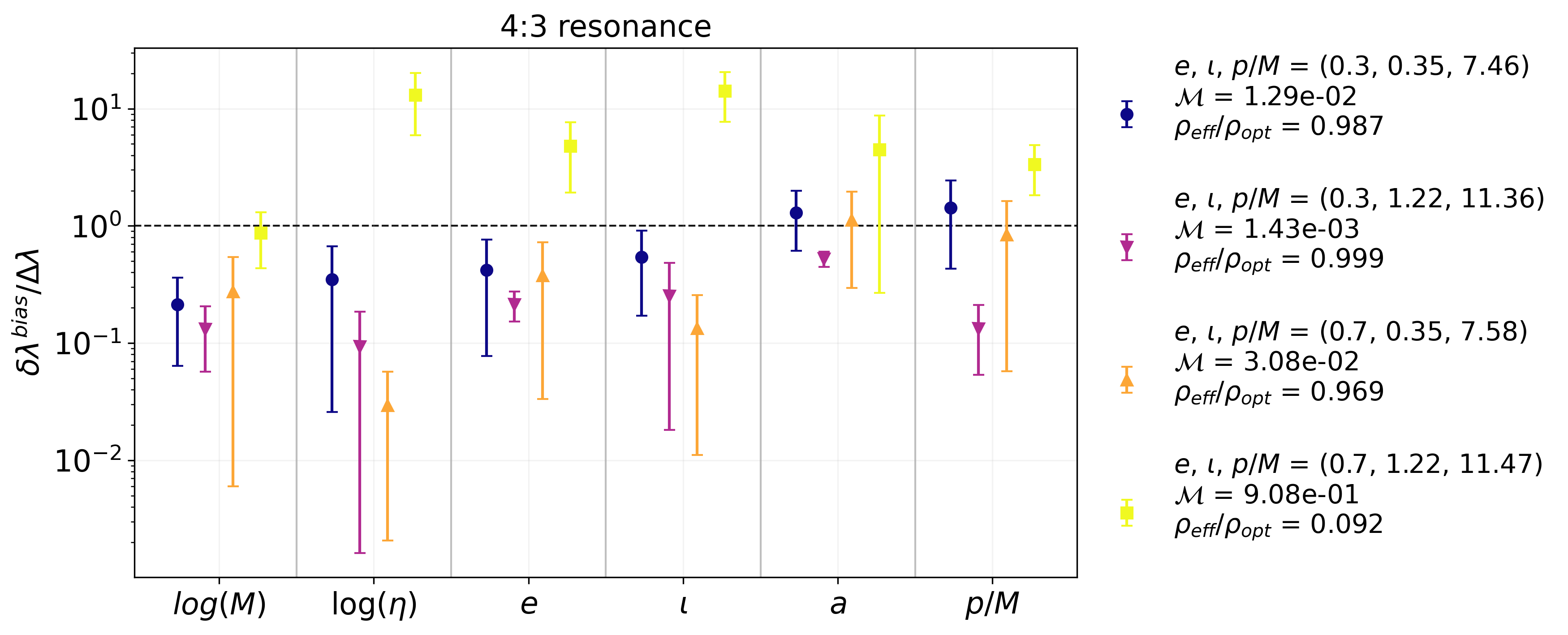 Parameter bias induced by the $4:3$, $3:2$, $2:1$ and $3:1$ resonances, from top to bottom, respectively, for the EMRIs of Tab.~\ref{Table_1} with $a = 0.9$, $\eta = 10^{-5}$ and $M = 10^6 M_{\odot}$. We use the resonance coefficients provided in Ref.~\cite{FlanaganHughes}, which are computed from Teukolsky-based calculations. We report the results for a specific choice of the signs of the coefficients, i.e., $\mathrm{sgn}(\mathcal{C}_{\mathcal{E}}$, $\mathcal{C}_{\mathcal{L}_z}$, $\mathcal{C}_{\mathcal{Q}})$ $=$ ($-$, $-$, $-$). For each orbit, we compute the loss in the recovered SNR, the mismatch at the end of the observation time between resonant and non-resonant crossing waveforms, and the ratio between the parameter bias and the corresponding statistical uncertainty, from Eq.~\ref{ratio}. These ranges are obtained from the Fisher-validation procedure described in Sec.~\ref{sec::FM}, reflecting the allowed variation in the finite-difference step $\epsilon$. In the case of the $3:1$ resonance, we do not show the results for the high-eccentricity, low-inclination orbit since we find that the kludge fluxes break down, and yield a trajectory that is not consistent with an adiabatic evolution. The horizontal dashed black line marks the threshold  $\left|\delta\lambda_{\textrm{bias}}^{i}\right|/\Delta\lambda^{i}=1$.