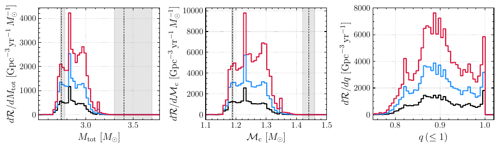 Distributions of the total mass ($M_{\rm tot}$, left), chirp mass ($\mathcal{M}_{\rm c}$, center), and mass ratio ($q$, right) in \texttt{MODEL03} (top row) and \texttt{MODEL11} (bottom row), respectively. Both models use the same SN prescription \citep{Sukhbold+2016} but differ in their CE treatment (Table~\ref{tab:model_populations}). We show the cumulative populations merging within redshift intervals $z < 0.1$ (black), $z < 1$ (blue), and $z < 3$ (red), where each interval includes the previous ones. The vertical dashed lines and gray shaded regions represent the median and 90\% credible intervals for the events GW170817 (lower values) and GW190425 (higher values).