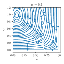 Two-dimensional slices of \cref{fig:streamtube} around the $Y\sim 1$ attractor.