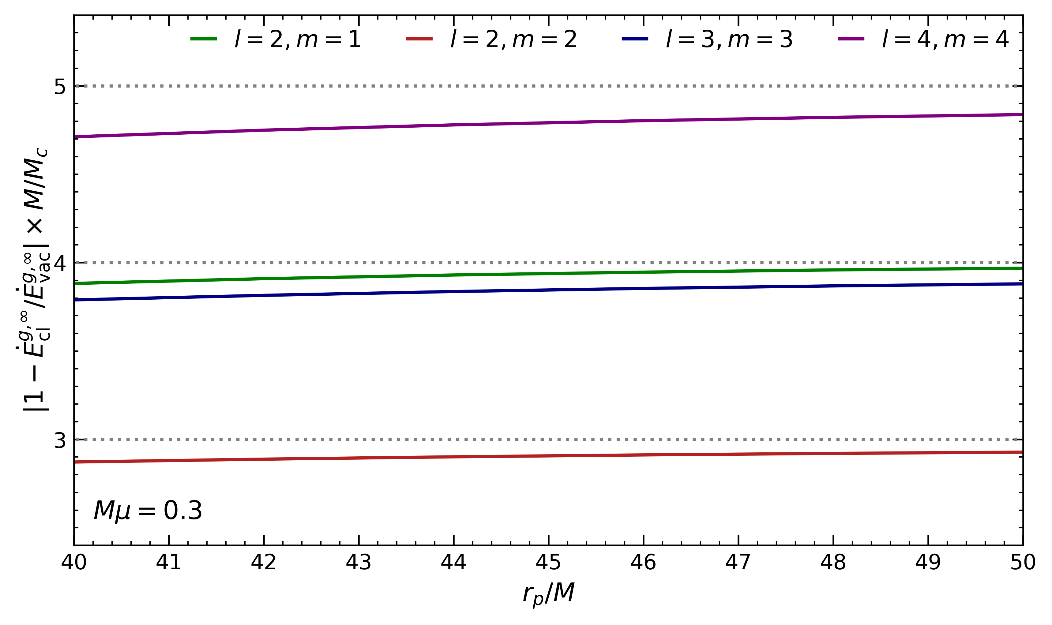 Limit of large radius, high compactness ($M\mu=0.3$). The expected limits for each of the harmonics are recovered, indicated as grey dotted lines (Eqs. \eqref{lim1}, \eqref{lim2}).