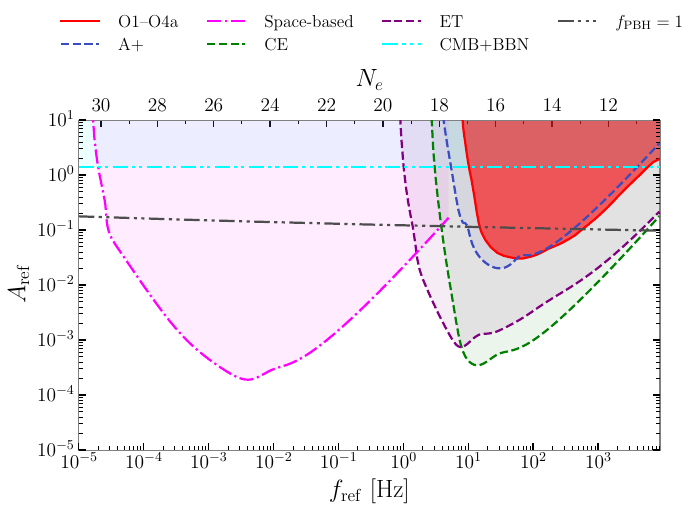 \textit{Constraints on ultra-slow-roll inflation.} \textit{Upper:} The $95\%$ credible upper limit from the combined LVK O1--O4a data on the curvature-power-spectrum amplitude $A_{\rm ref}$ as a function of the reference frequency $f_{\rm ref}$. Also shown are the joint CMB+BBN bound~\cite{Yeh:2022heq}, the contour corresponding to $f_{\rm PBH}=1$, and the projected one-year sensitivities (${\rm SNR}=2$) of A+ and the future GW experiments~\cite{LIGO:T1500293,Liang:2026wwz}. The upper axis translates $f_{\rm ref}$ into the number of e-folds $N_e$ between the end of the USR phase and the end of inflation, assuming $H_{\rm inf}=10^{14}\,\GeV$. \textit{Lower:} The corresponding GW bounds translated into the characteristic PBH mass $M_{\rm PBH}$ and dark-matter fraction $f_{\rm PBH}$ using Eqs.~\eqref{eq:usr-MPBH} and \eqref{eq:usr-fPBH}. Existing constraints from BBN~\cite{Carr:2009jm}, the CMB~\cite{Acharya:2020jbv,Chluba:2020oip}, Hawking evaporation~\cite{Carr:2009jm,Carr:2016hva,Boudaud:2018hqb}, and microlensing~\cite{Smyth:2019whb,Griest:2013esa,Griest:2013aaa,EROS-2:2006ryy} are included for comparison.