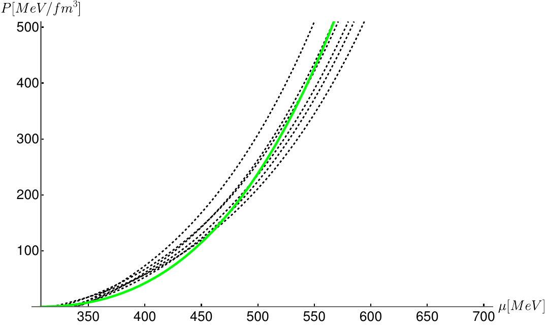 Pressure $P$ as a function of the chemical potential for the quark phase defined with dilaton profile \eqref{eq:dil} and range of parameters $\lambda_t=1.9...3$, $R_{\text{AdS}}= 0.015...0.02$ MeV$^{-1}$ (dashed black). The green curve corresponds to the basic D3/D7 model of \cite{Hoyos:2016zke} . The reduced steepness of {some of the} the dashed black curves allows for a smoother transition from baryonic matter to quark matter ultimately enabling stars with quark cores when using the stiff Hebeler-et.al EoS for nucleon matter.