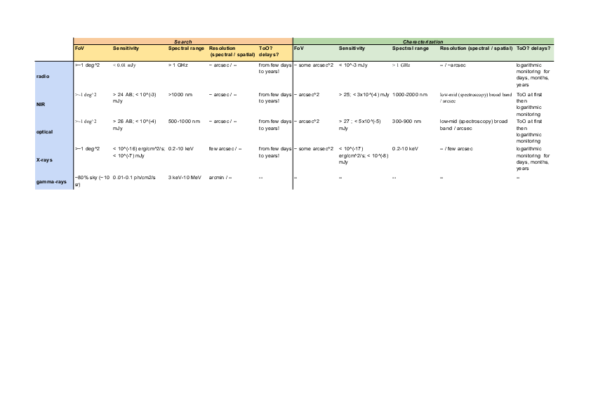 Requirements to detect and study the EM counterparts of BNS and BHNS detected by ET, for EM facilities working in different ranges of the EM spectrum, for  off-axis afterglow. Also available as an Excel table at \url{https://apps.et-gw.eu/tds/ql/?c=17771}.