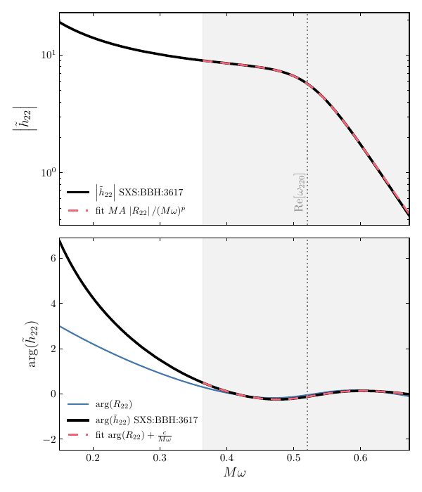 Fit of the \textsc{GreyRing} model to the post-merger quadrupolar signal of a comparable-mass binary BH simulation (\texttt{SXS:BBH:3617}). Top panel: amplitude of the Fourier-domain waveform (black), compared with the model in Eq.~\eqref{eq:amplitude} (dashed orange). Bottom panel: detrended phase of the numerical signal (black) and of the greybody factor $R_{22}$ (blue), together with the fitted model including the $c_{\ell m}/(M\omega)$ correction (dashed orange): see Eq.~\eqref{eq:phase}. The gray shaded region indicates the fitting range, while the dotted vertical line marks the real part of the fundamental QNM for reference.