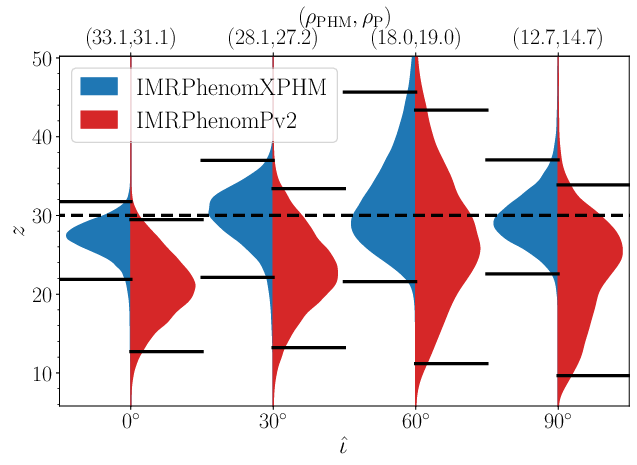 Redshift posteriors for sources with $(M_{\rm total}, z, q)=(40 \Msun,30,1)$ at $\hat{\iota}=0^{\circ}, 30^{\circ}, 60^{\circ}$ and $90^{\circ}$, obtained with a waveform with (blue) and without (red) higher-order modes and for a detector network composed of two CE and one ET (see ref.~\cite{Ng:2022vbz} for more details on the assumed detector network). The solid horizontal lines show the 95\% credible intervals, whereas the dashed lines mark the injected value $z=30$. The top axis shows the optimal SNR of the two waveforms. From ref.~\cite{Ng:2022vbz}.