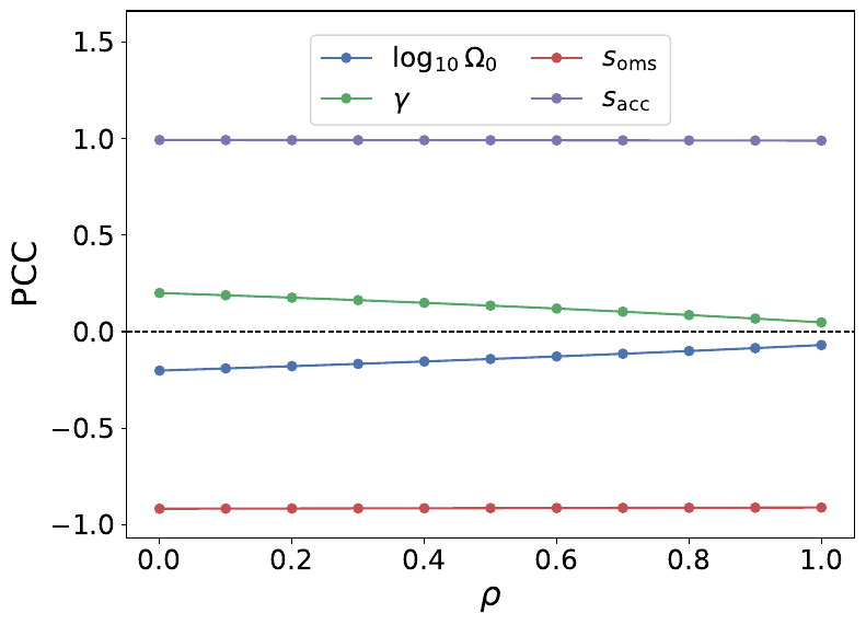 Pearson correlation coefficients between $\rho$ and the other parameters for the PS model, evaluated with the diagonal $AE$ likelihood. The strongest local degeneracy is between $\rho$ and $s_{\rm acc}$, consistent with the dominant posterior shift in Fig.~\ref{fig:violin_ps}.Fisher PCCs between $\rho$ and the remaining parameters for the WN model (left) and PS model (right), evaluated with the diagonal $AE$ likelihood. Blue, green, red, and purple solid lines denote $\log_{10}\Omega_0$, $\gamma$, $s_{\rm oms}$, and $s_{\rm acc}$, respectively. The horizontal black dashed line marks zero correlation.