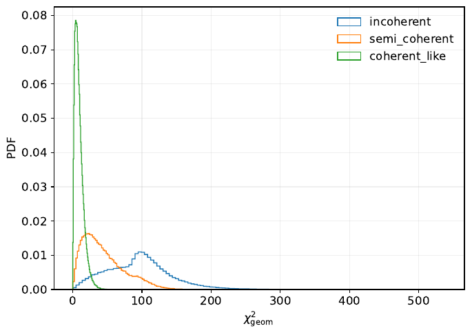 Distributions of $\chi^2_{\rm geom}$ for the three toy-MC background classes: incoherent, semi-coherent, and coherent-like glitches. Incoherent glitches occupy the highest $\chi^2_{\rm geom}$ values, semi-coherent glitches lie at intermediate values, and coherent-like glitches form a lower-$\chi^2$ tail that partially overlaps the signal region.