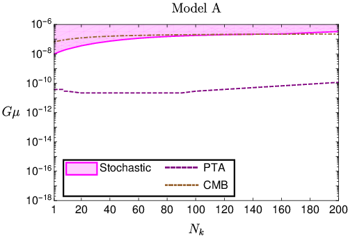 Advanced LIGO--Virgo exclusion contours at 95\% C.L. on the cosmic string parameter space, $(N_{\rm k}, G\mu)$, derived from the stochastc search (pink), the burst search (turquoise) and both searches. Four models are considered to describe the distribution of cosmic string loops: model {\bf A} (top-left), model {\bf B} (top-right), model {\bf C}-1 (bottom-left) and model {\bf C}-2 (bottom-right). Note that the stochastic result combines the data of O1, O2 and O3 while the burst search only includes O3 data. We also report limits from other experiments: pulsar timing arrays (PTA), cosmic microwave background (CMB) and Big Bang nucleosynthesis~\cite{Lasky:2015lej}.