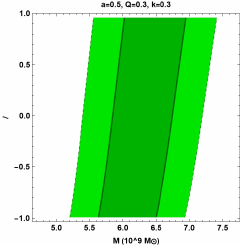 Constraints on parameter $a$, $\ell$ and estimated M87* black hole mass $M (\times 10^9 M_{\odot})$ using M87* shadow angular size within $1\sigma$ (dark green region) and $2\sigma$ (light green region).