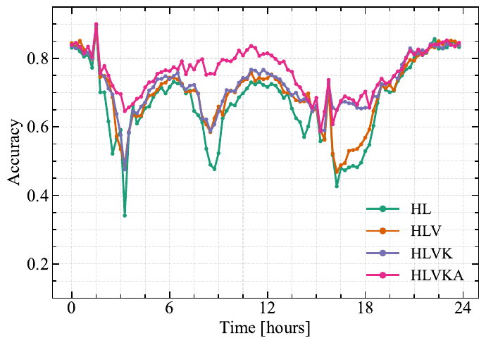 Classification accuracy as a function of the GW arrival time over a 24-hour period for different 2G detector-network configurations. Each curve corresponds to a different \x{detector} network configuration: HL, HLV, HLVK, HLVA, and HLVKA, as indicated in the legend.