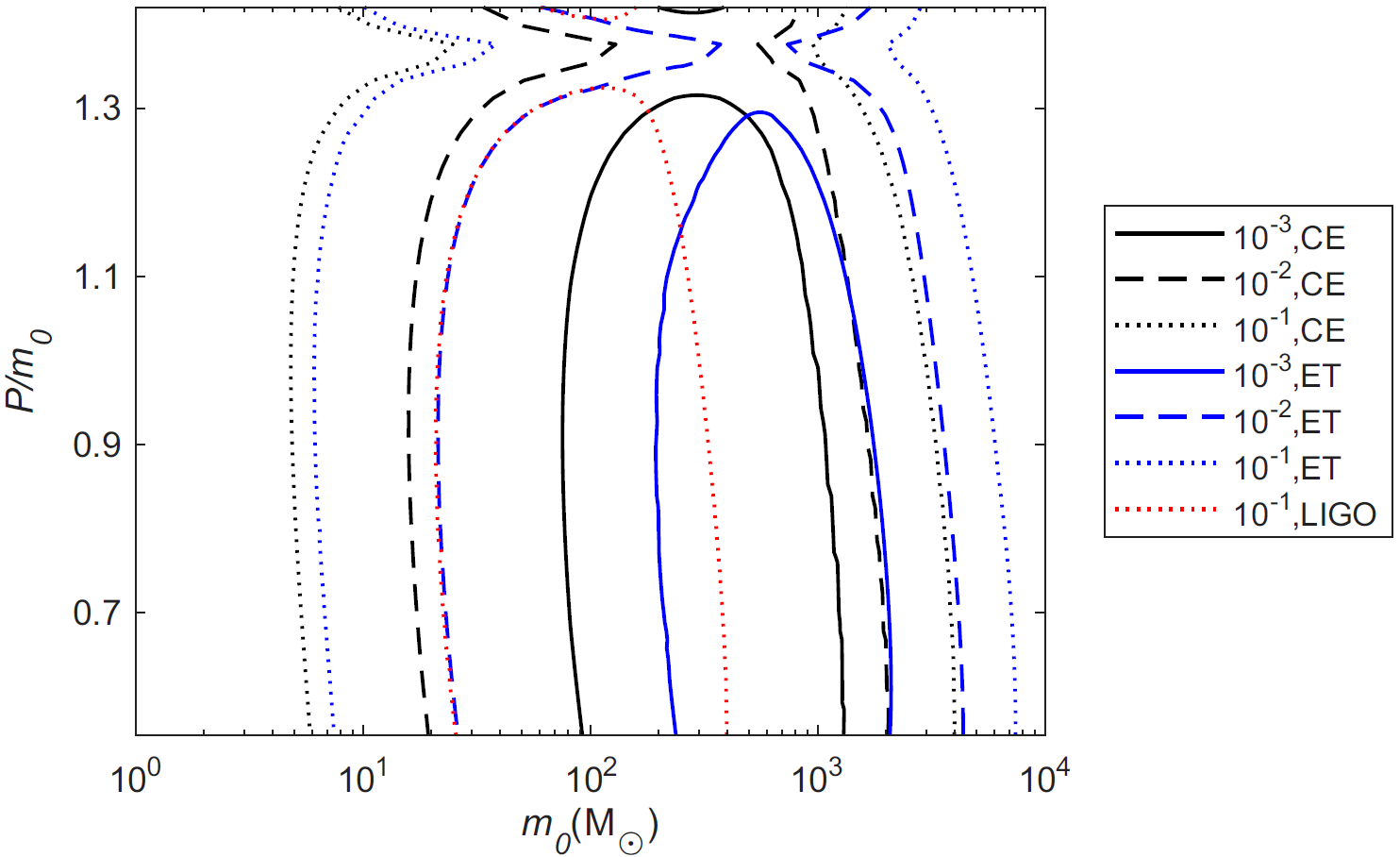The projected relative precision $\delta P$ for ground-based detectors, CE, ET and LIGO. The source is assumed to be at $z = 0.09$.