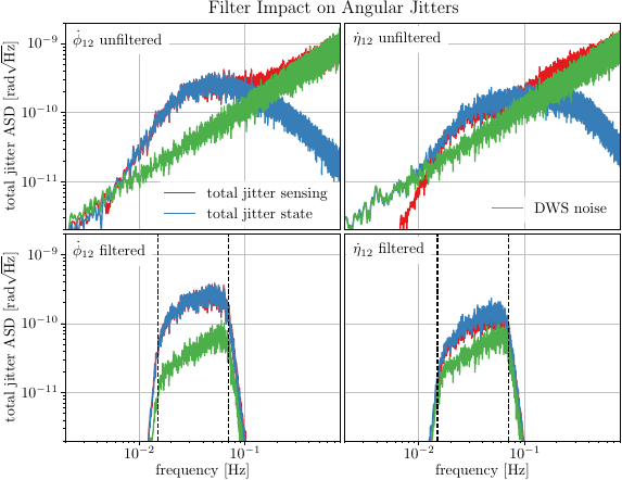The panels show the impact of the bandpass filters and how the frequency band was chosen. The top panels show the $\phi$ and $\eta$ total \gls{mosa} jitters, i.e., the \gls{dws} measurement outputs for \gls{mosa} 12, split up into the internal state and the readout noise. The bottom panels show the jitters after applying the bandpass filter with frequencies \SI{15}{\milli\Hz} and \SI{70}{\milli\Hz}. These cut-offs were chosen such that a broad frequency range is selected with a good signal-to-noise ratio. The \glspl{asd} are calculated from a \SI{e5}{\s} dataset with $N_\text{avg.}=5$.