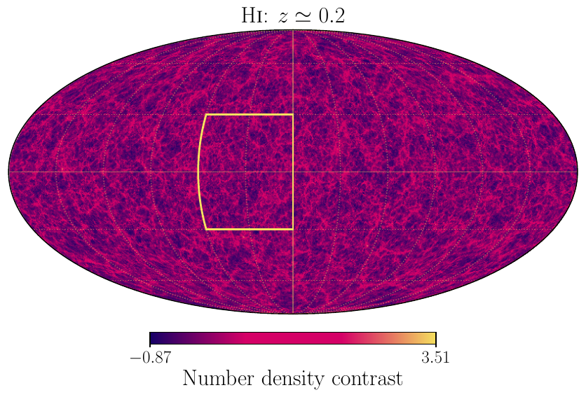 Sky maps of the \hi\ density contrast and simulated \ac{gw} event distributions at two representative redshifts. \textit{Top panels}: Mollweide projections of the \hi\ density contrast at $z\simeq 0.04$ (left) and $z\simeq 0.2$ (right). The yellow boxes indicate the sky region shown in the zoomed-in panels below. Color bars denote the amplitude of the density contrast. \textit{Bottom panels}: Zoom-in of the boxed regions, comparing clustered \ac{gw} events (left subpanels), which trace the underlying \hi\ distribution, with isotropically distributed \ac{gw} events (right subpanels). We increased the number of \ac{gw} sources to 10k per map and the resolution of the map (using \texttt{nside}=128) for visualization purposes. While at low $z$ the difference between clustered and isotropically distributed \ac{gw} events is more pronounced, this distinction progressively diminishes at higher redshifts, where the two distributions become increasingly similar, according to the variation of the \ac{dm} density contrast as shown in Fig.~\ref{fig:los_profile}.