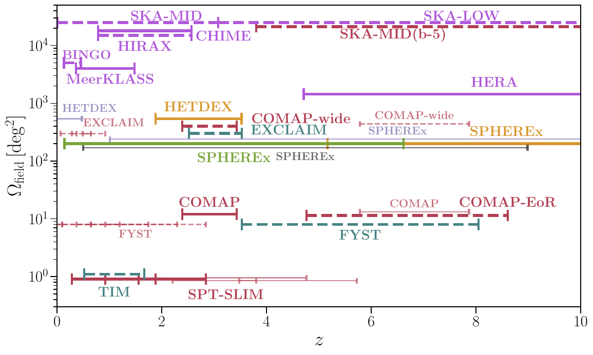 Ongoing and future LIM experiments, indicating the redshift coverage for each of the targeted (thick) and interloper (thin) spectral lines, and the survey sky area. A space-based spectroscopic mission could do a full-sky survey of millimeter and sub-millimeter lines across all these redshifts. Adapted and updated from Ref.~\cite{Bernal:2022jap}.