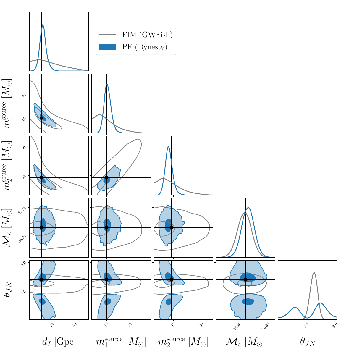 Comparison of results between GWfish and dynesty on the same injection for an ET 2V network and SNR of 28. While the width of the chirp mass posterior aligns with the nested sampling estimate, FIM fails to capture the complex correlation structure between the inclination angle and the luminosity distance, which leads to an overall overestimation of the latter.