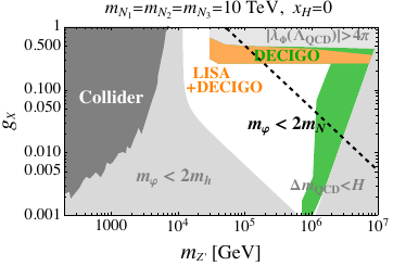Parameter region explored by GW observatories and colliders for each benchmark point for $x_H=0$(top, B$-$L), $2$ (bottom), respectively for degenerate heavy neutrinos with masses 1 (10)TeV in the left (right) panel. In the colored regions, GWs can be detectable at each observatory. The dark gray region shows constraints by current collider searches from LEP and LHC. In the light gray regions, the perturbativity bound $|\lambda_{\Phi}|<4\pi$ or the requirements from Eq.~\eqref{eq:m_varphi_mh_mN} and Eq.~\eqref{eq:mQCD_Hubble} are not satisfied.