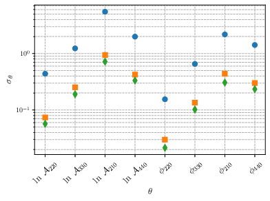 BH spectroscopy with a GW150915-like event using LVKI or ET. \textit{Left:} bounds on the frequencies $f_{lmn}$ and damping times $\tau_{lmn}$. \textit{Right:} bounds on the excitation amplitudes $\mathcal{A}_{lmn}$~\cite{Gossan:2011ha,Kamaretsos:2012bs} and phases $\phi_{lmn}$.