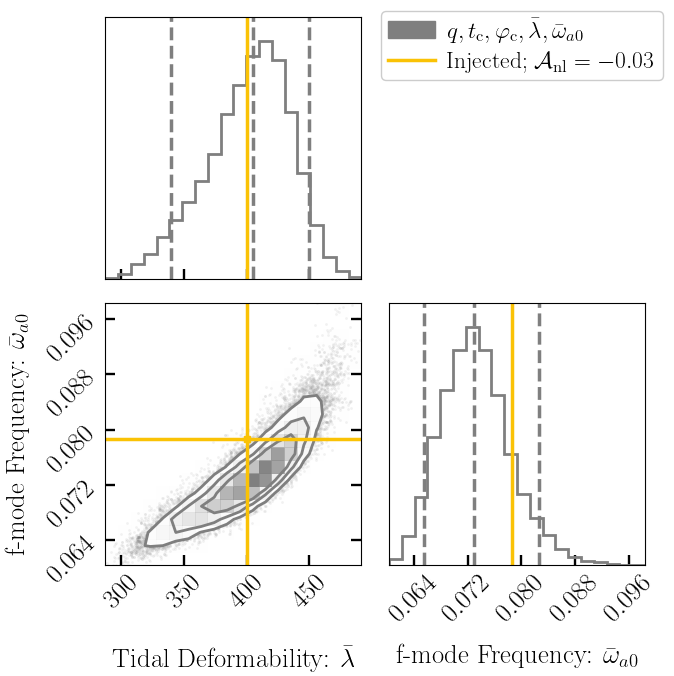 Corner plot of the recovered posterior for an injected waveform with the nonlinear TRC, $\mathcal{A}_\mathrm{nl}=-0.03$ and SNR of 500. The gray posterior is recovered with the baseline model which has the free parameters listed in the legend and does not include the nonlinear TRC, $\mathcal{A}_\mathrm{nl}=0$. Unlike Figure \ref{fig:hist-Anl}, the Love-$\omega_{a0}$ relation is not used, allowing the f-mode frequency, $\bar{\omega}_{a0}$, to vary. The gold lines are the injected values, $\bar{\lambda}=400$ and $\bar{\omega}_{a0}=0.0786$. The dashed lines denote the 5, 50, and 95 percentiles. The contours in the 2D plot enclose 50\%, 75\%, and 90\% of the samples.