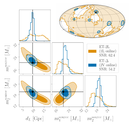 Posterior distributions of the source-frame component masses $m_1^\text{source}$ and $m_2^\text{source}$, the luminosity distance $d_{L}$ and the sky position, comparing 2V online (from the ET-$\Delta$ configuration) against 1L online (in the ET-2L design). 90\% credible intervals are drawn. Although the 1L online configuration yields a higher SNR than the 2V online configuration, the most astrophysically relevant parameters are better constrained by the 2V due to an improved measurement of the luminosity distance.