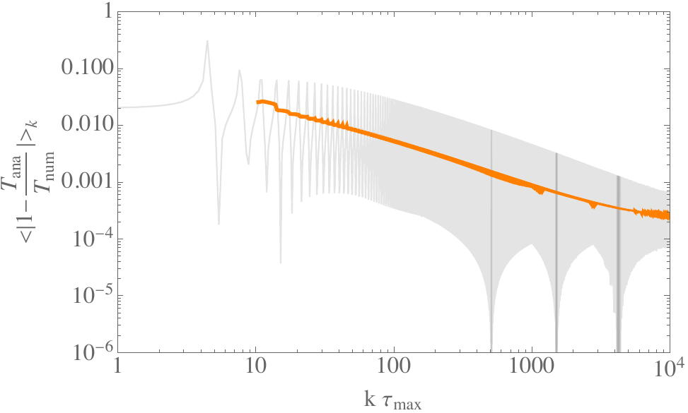 Relative difference of the analytic and numeric transfer function and $\Omega_{\text{GW}}$ in a viscous matter epoch evaluated at $\tau=\tau_{\text{max}}$, for $\alpha=1$ and $\delta_{\text{max}}=10^{-2}$. In gray the relative difference, in orange the $k$ average.