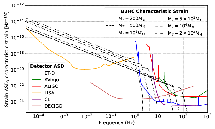 Characteristic strain amplitude and frequency for IMBH-IMBH binaries with different masses, assuming a luminosity distance $d_L = 1$ Gpc. The signal is overlaid to the sensitivity curves of various detectors at low-frequency (LISA), mid-range (DECIGO), and high-frequency (ET, CE, AVirgo, and ALIGO).