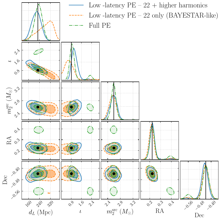 We use our method on the noisy LIGO--Virgo strain data of GW190814 as a real-data test of our method. The black vertical lines show the full-PE posterior sample with the highest matched-filter SNR. We see that HMs move the low-latency posterior toward the full-PE preference for smaller distance and better constrained inclination.
