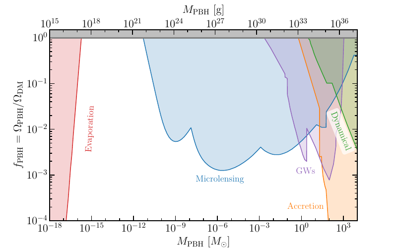 Constraints on the mass fraction $f_{\rm PBH}$ of PBHs in cold DM as a function of their mass $M_{\rm PBH}$, derived from various effects for a monochromatic PBH mass function. Shown are the constraints from quantum evaporation of PBHs, from gravitational microlensing, from gravitational-wave (GW) detections, and from gas accretion onto PBHs, as well as dynamical constraints. The figure was produced using the publicly available code PBHbounds~\cite{Kav19}.
