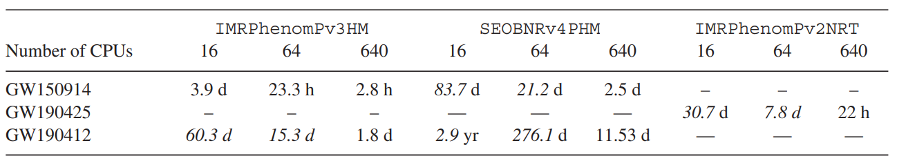 Table showing computational requirements for a variety of waveforms with physical effects including higher-order-modes and tidal deformabilities. For BNS systems as well as highly asymmetric systems, availability of only 16 CPUs make obtaining results infeasible. Table from~\cite{Smith:2019ucc}.