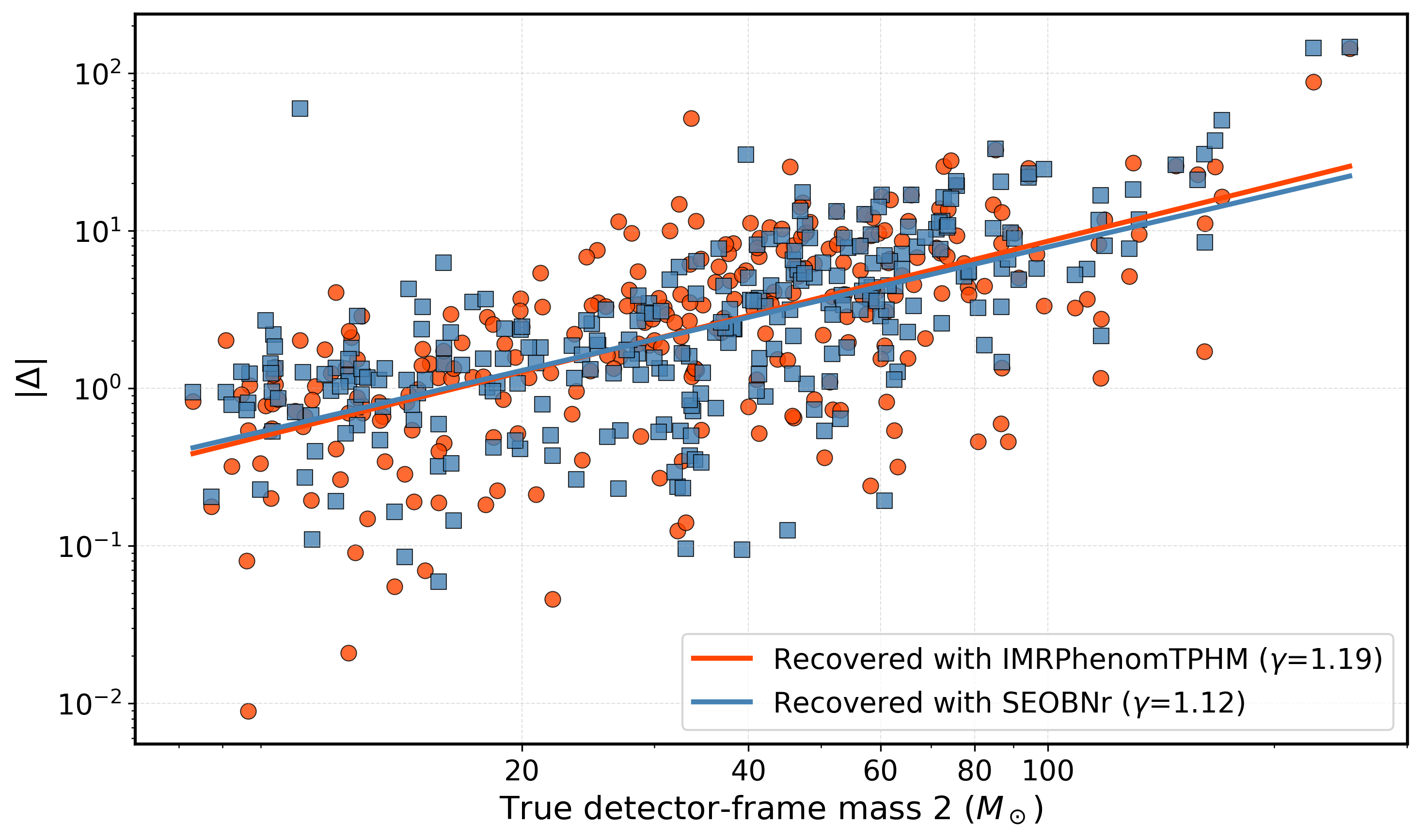 Same as Fig. \ref{fig:bias_vs_mass_fixedbin}, but for injection catalog drawn from realistic PL+G (row 1). In this case, all the 15 parameters are allowed to vary according to the methods described in Sec. \ref{sec:3b}
