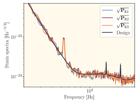Analysis of the noise PSD in ET based on the null stream. \textbf{Left}: The overall PSD across the ET's components, with the presence of a gravitational-wave signal from a binary neutron star inspiral. It distinctly affects the noise PSD at 5 Hz, deviating from the expected design sensitivity. PSD estimation is based on a 128-second data span, resulting in the BNS signal appearing as a narrowband feature. \textbf{Right}: PSD assessment in one of the ET components, utilizing the cross-power between this component and the null stream, alongside the established linear relationship between the PSD of the null stream and the detector. The impact of the BNS signal on the noise PSD has been effectively eliminated. From ref.~\cite{Goncharov:2022dgl}.