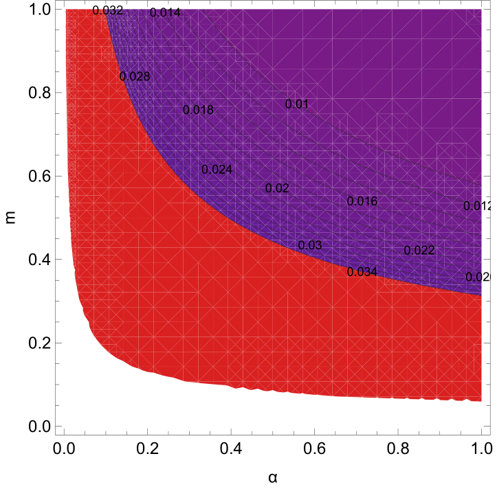 Contour plot for the spectral index of primordial scalar curvature perturbations $n_s$ (left plot) and the tensor-to-scalar ratio $r$ (right plot) for $\alpha = [0, 1]$, $m = [10^{-2}, 10]$ and $N = 60$ for the exponential T-Model ($n=2$).