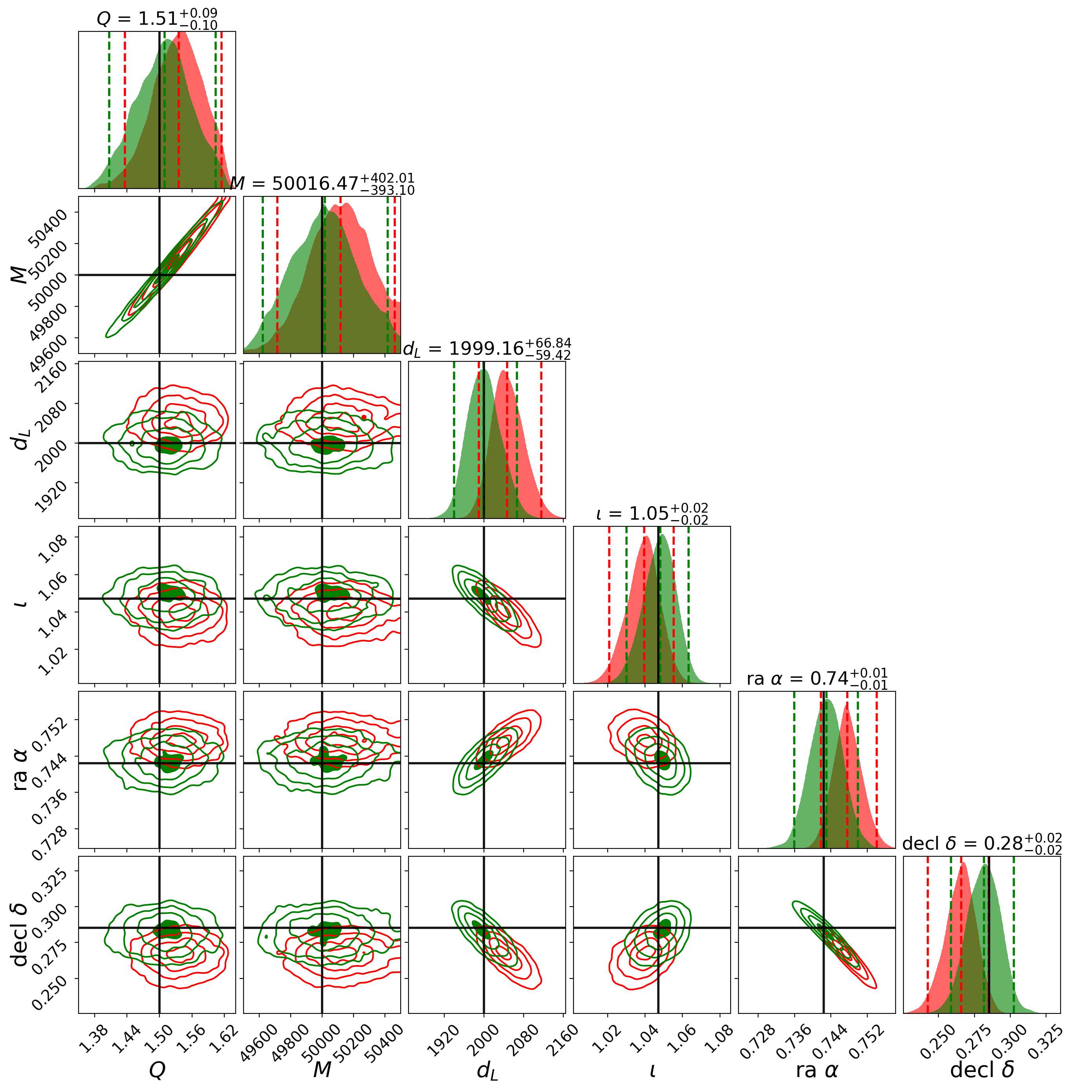Cropped cornerplots showing parameters estimation of $Q$, $M$, $d_{\mathrm{L}}$, $\iota$, $\alpha$, $\delta$. We plotted the model with memory in green, and the one without in red. The values and uncertainties for parameters indicated on top of the distribution correspond to the memory model. The source parameters are $Q=1.5$ (left) / $Q=2.5$ (right) and [$\chi_{\mathrm{1z}} =\chi_{\mathrm{2z}}=0.7$, $M=5\times10^4 M_\odot$, $d_{\mathrm{L}}=2000$ Mpc, $\iota=\pi/3$, $\varphi_{\mathrm{ref}}=1$, $\psi=0$, $\alpha=0.74$, $\delta=0.29$] Here we used the {\tt NRHybSur3dq8\_CCE} waveform with HM.