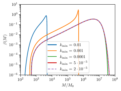  : Impact of the IR cutoff on the mass function : Impact of the reference time and of the IR cutoff $k_\mathrm{min}$ on the mass function $\beta(M)$ for the benchmark model B-W1. Masses are expressed in units of the initial $M_0$. On the left panel, all the curves superimpose exactly.