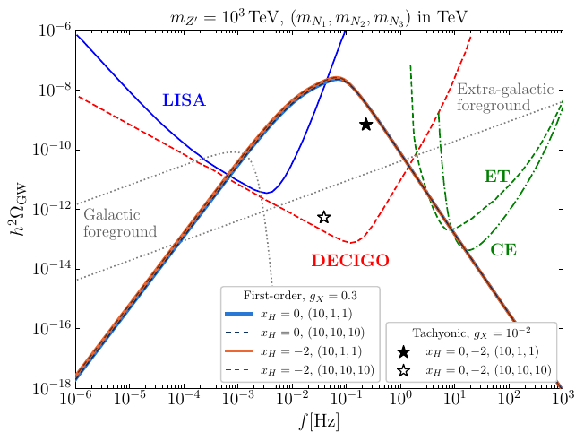 Predicted GWs in each benchmark point in Table~\ref{tab:BP_GW}. The sensitivity curves of LISA~\cite{Caprini:2024hue}, DECIGO~\cite{Kawamura:2006up,Yagi:2011wg}, Cosmic Explorer (CE)~\cite{Reitze:2019iox} and Einstein telescope (ET)~\cite{Punturo:2010zz, ET:2025xjr} are also shown. The gray dotted lines denote the background signal from galactic foreground and extra-galactic foreground~\cite{Caprini:2024hue}.