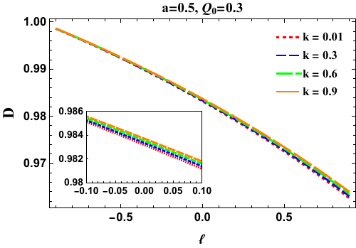 Variations of the shadow area $A$ and the oblateness $D$ for a KN-like black hole in Bumblebee gravity surrounded by plasma. The fixed parameters are set to $a=0.5$, $Q_0=0.1$ (the upper row) and \mbox{$k=0.3$, $\ell=0.1$} (the bottom row).