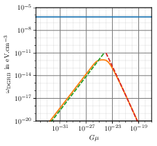 Contribution of cosmic strings to the Diffuse Gamma-Ray Background. The (blue) horizontal line is the experimental constraint from Fermi-LAT, while the (orange) line is the exact numerical calculation for kinks (LH panel) and cusps (RH panel). On either side of the maxima, the slope and amplitude can be estimated using the results of previous sections. Kinks: for low $G\mu$ the slope is $9/8$ (dashed-green line), and for high $G\mu$ it depends on $\mu^{-2}\log(\mu)$ (dashed-red line). Cusps: For low $G\mu$ the slope is $13/12$ (dashed-green line), and for high $G\mu$ it is $-5/4$ (dashed-red line). The slightly different amplitude between the numerical calculation and the analytical one is because the latter assumes a matter dominated universe, and hence neglects effects of late time acceleration.