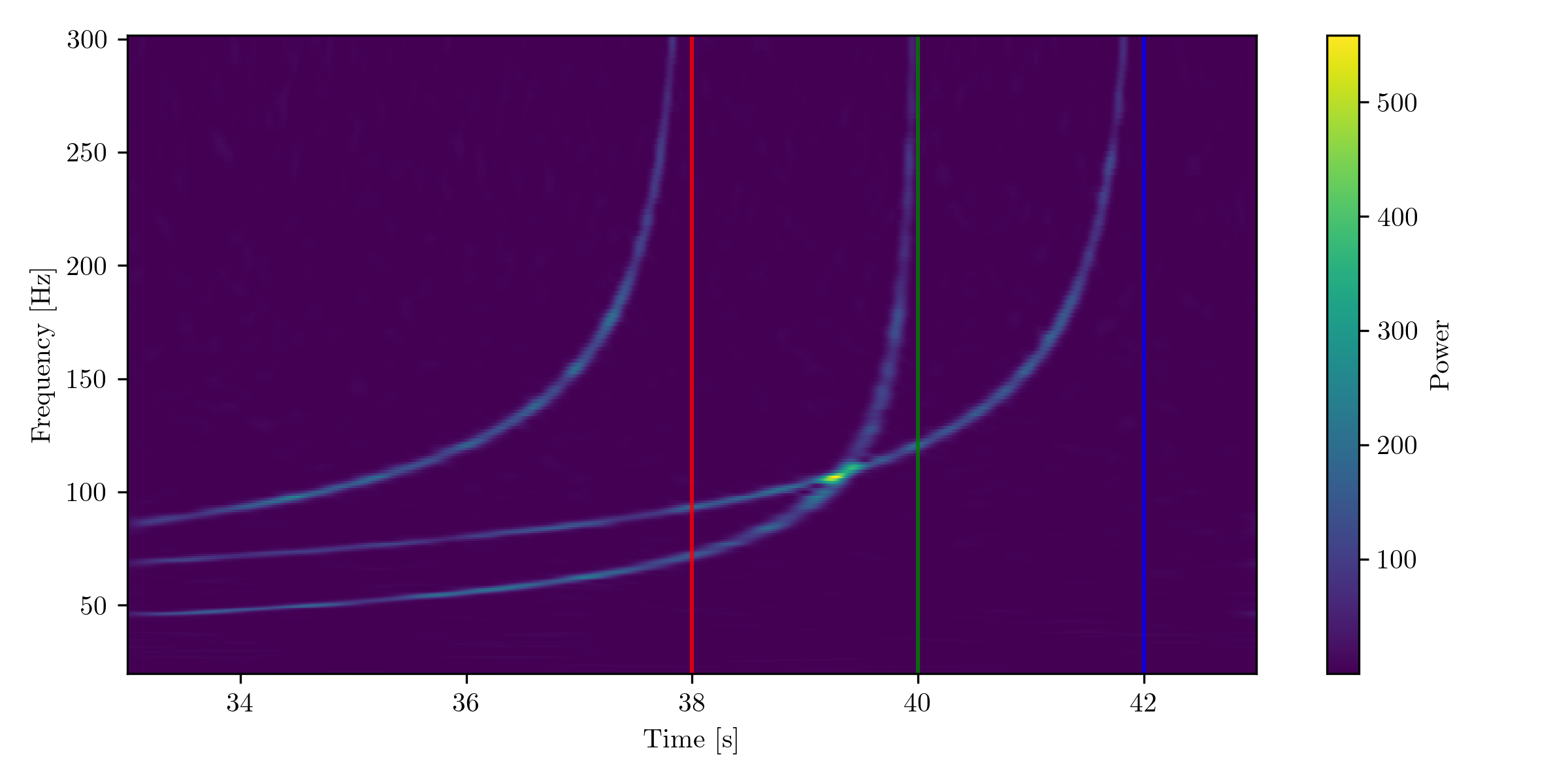  : Spectrogram of systems with $M_\mathrm{c}^1 = 0.95\,M_{\odot}$ merging time at $t_1 = 38\,\mathrm{s}$ (red line), $M_\mathrm{c}^\mathrm{ref}$ time at $t_0 = 40\,\mathrm{s}$ (green line), and $M_\mathrm{c}^1 = 0.95\,M_{\odot}$ merging time at $t_2 = 42\,\mathrm{s}$ (blue line).